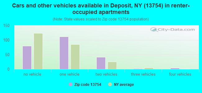 Cars and other vehicles available in Deposit, NY (13754) in renter-occupied apartments