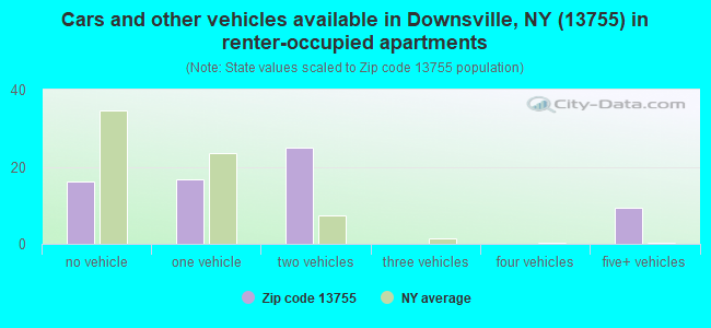 Cars and other vehicles available in Downsville, NY (13755) in renter-occupied apartments