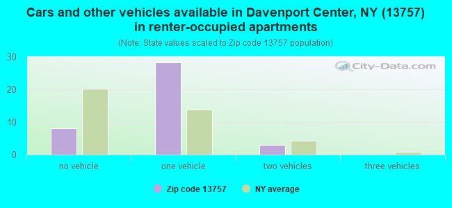 Cars and other vehicles available in Davenport Center, NY (13757) in renter-occupied apartments