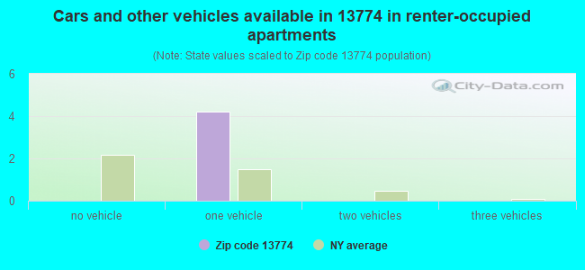 Cars and other vehicles available in 13774 in renter-occupied apartments