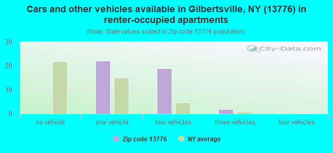 Cars and other vehicles available in Gilbertsville, NY (13776) in renter-occupied apartments