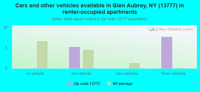 Cars and other vehicles available in Glen Aubrey, NY (13777) in renter-occupied apartments