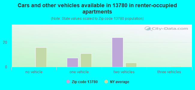 Cars and other vehicles available in 13780 in renter-occupied apartments