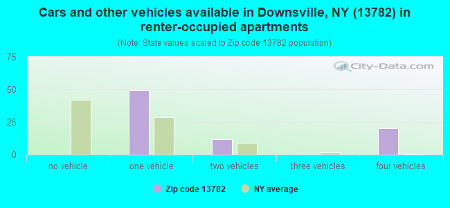 Cars and other vehicles available in Downsville, NY (13782) in renter-occupied apartments