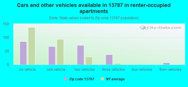 Cars and other vehicles available in 13787 in renter-occupied apartments