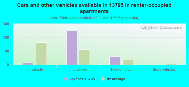 Cars and other vehicles available in 13795 in renter-occupied apartments