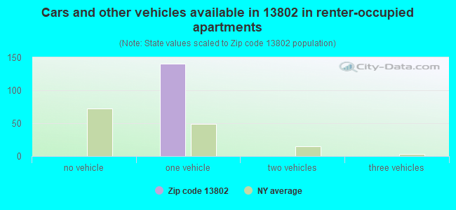 Cars and other vehicles available in 13802 in renter-occupied apartments