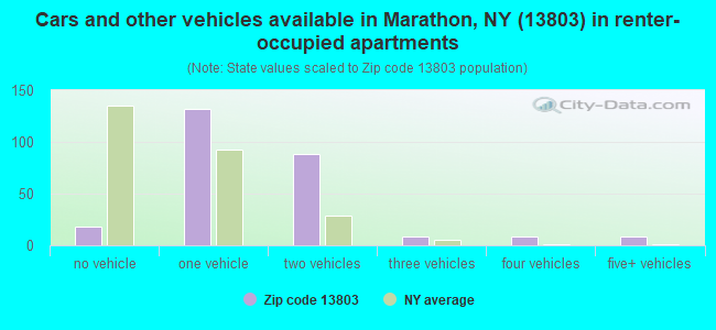 Cars and other vehicles available in Marathon, NY (13803) in renter-occupied apartments