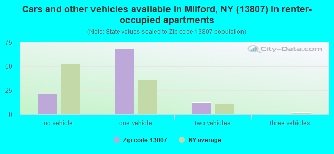 Cars and other vehicles available in Milford, NY (13807) in renter-occupied apartments