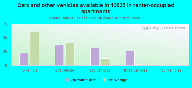 Cars and other vehicles available in 13835 in renter-occupied apartments