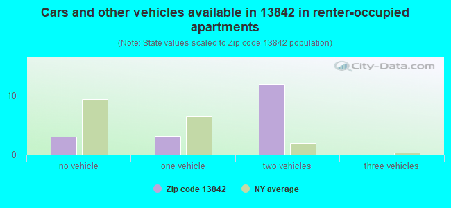 Cars and other vehicles available in 13842 in renter-occupied apartments
