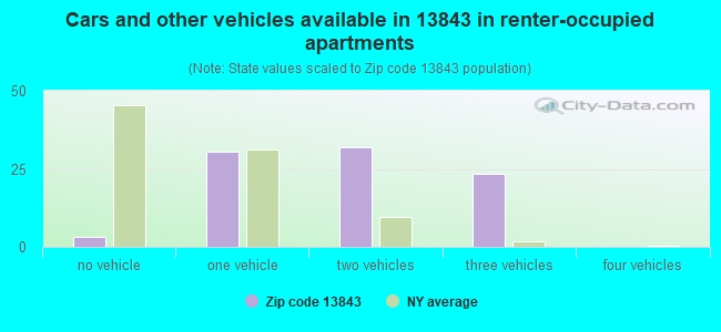 Cars and other vehicles available in 13843 in renter-occupied apartments