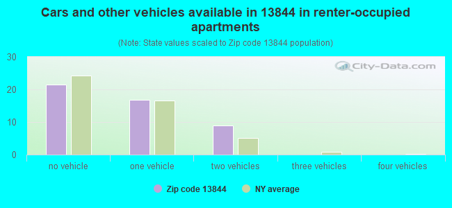 Cars and other vehicles available in 13844 in renter-occupied apartments