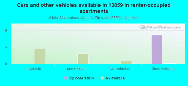 Cars and other vehicles available in 13859 in renter-occupied apartments