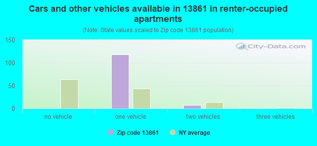 Cars and other vehicles available in 13861 in renter-occupied apartments