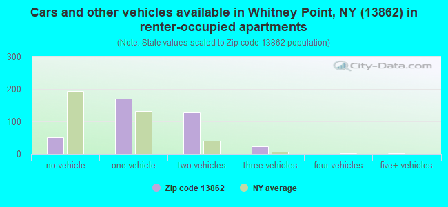 Cars and other vehicles available in Whitney Point, NY (13862) in renter-occupied apartments