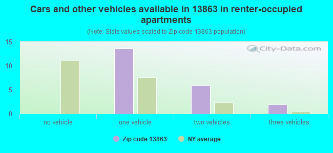 Cars and other vehicles available in 13863 in renter-occupied apartments