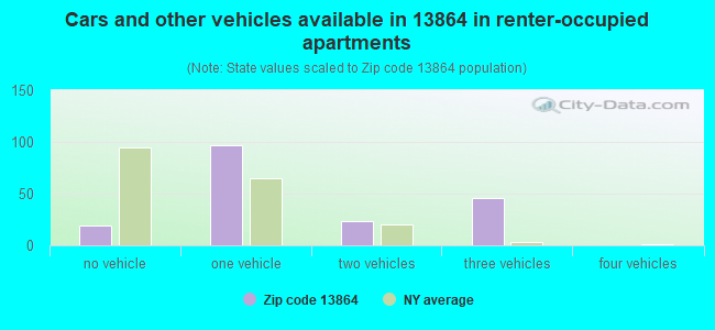 Cars and other vehicles available in 13864 in renter-occupied apartments