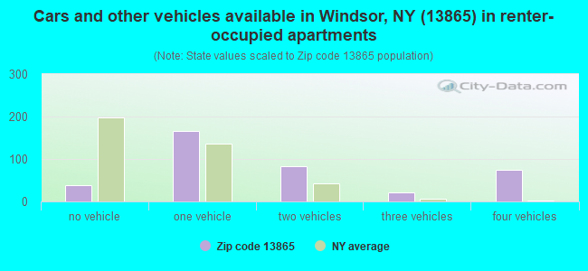 Cars and other vehicles available in Windsor, NY (13865) in renter-occupied apartments