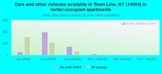 Cars and other vehicles available in Town Line, NY (14004) in renter-occupied apartments