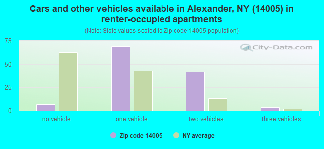 Cars and other vehicles available in Alexander, NY (14005) in renter-occupied apartments