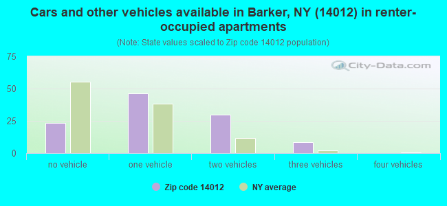 Cars and other vehicles available in Barker, NY (14012) in renter-occupied apartments