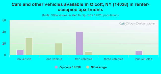 Cars and other vehicles available in Olcott, NY (14028) in renter-occupied apartments