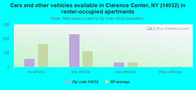 Cars and other vehicles available in Clarence Center, NY (14032) in renter-occupied apartments