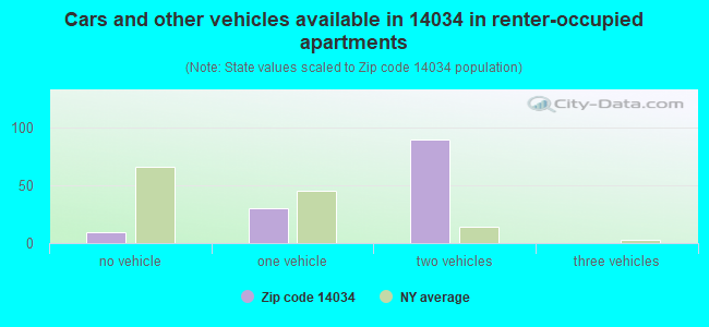 Cars and other vehicles available in 14034 in renter-occupied apartments