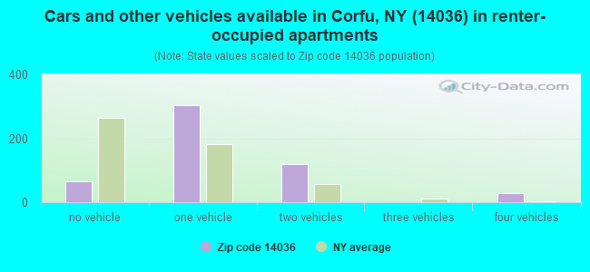 Cars and other vehicles available in Corfu, NY (14036) in renter-occupied apartments