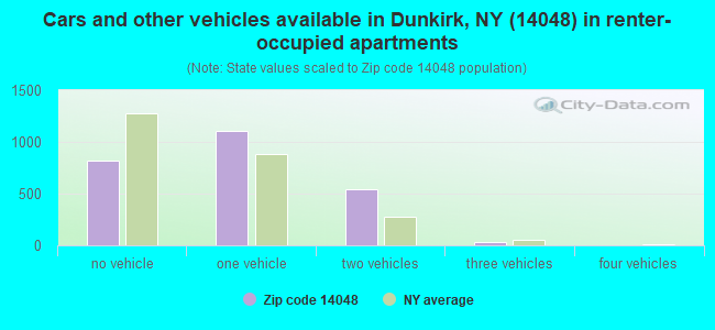 Cars and other vehicles available in Dunkirk, NY (14048) in renter-occupied apartments