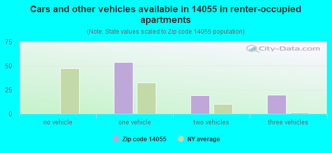 Cars and other vehicles available in 14055 in renter-occupied apartments