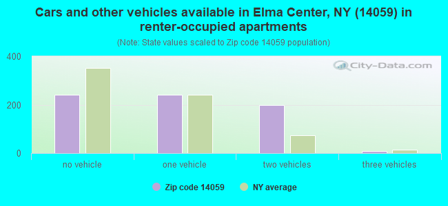 Cars and other vehicles available in Elma Center, NY (14059) in renter-occupied apartments