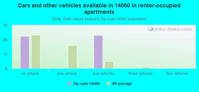 Cars and other vehicles available in 14060 in renter-occupied apartments