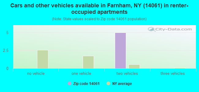 Cars and other vehicles available in Farnham, NY (14061) in renter-occupied apartments