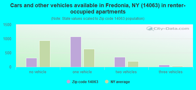 Cars and other vehicles available in Fredonia, NY (14063) in renter-occupied apartments