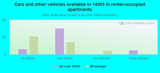 Cars and other vehicles available in 14065 in renter-occupied apartments