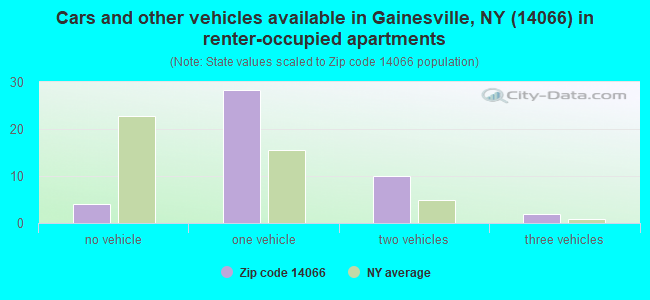 Cars and other vehicles available in Gainesville, NY (14066) in renter-occupied apartments