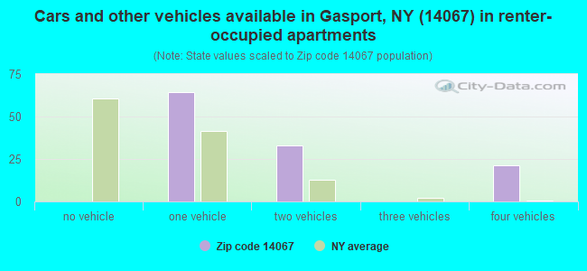 Cars and other vehicles available in Gasport, NY (14067) in renter-occupied apartments