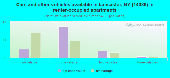 Cars and other vehicles available in Lancaster, NY (14086) in renter-occupied apartments