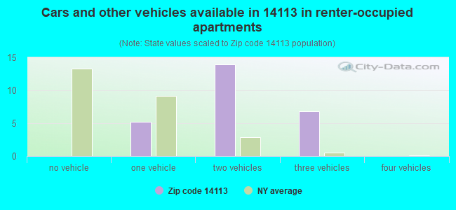 Cars and other vehicles available in 14113 in renter-occupied apartments
