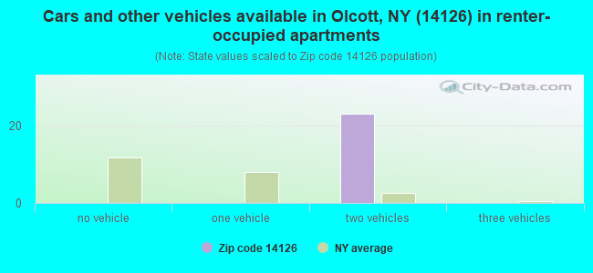 Cars and other vehicles available in Olcott, NY (14126) in renter-occupied apartments