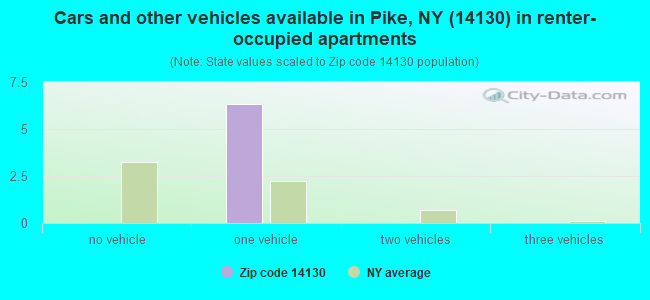 Cars and other vehicles available in Pike, NY (14130) in renter-occupied apartments