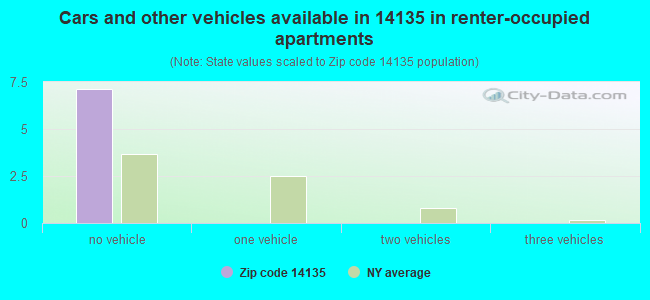 Cars and other vehicles available in 14135 in renter-occupied apartments