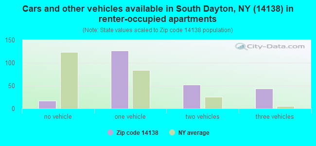 Cars and other vehicles available in South Dayton, NY (14138) in renter-occupied apartments