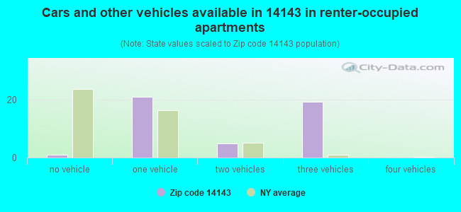 Cars and other vehicles available in 14143 in renter-occupied apartments