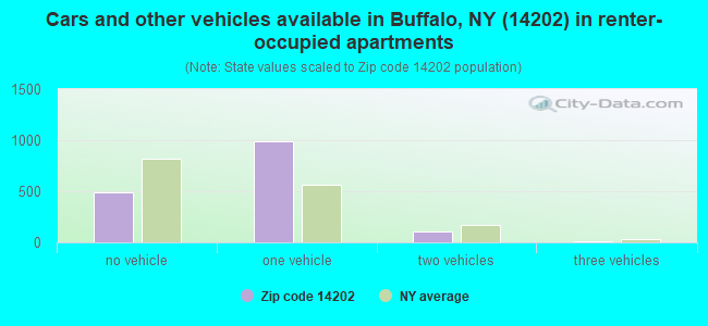 Cars and other vehicles available in Buffalo, NY (14202) in renter-occupied apartments