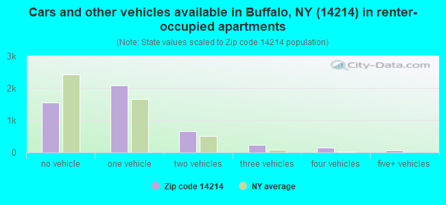 Cars and other vehicles available in Buffalo, NY (14214) in renter-occupied apartments