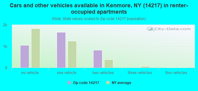 Cars and other vehicles available in Kenmore, NY (14217) in renter-occupied apartments