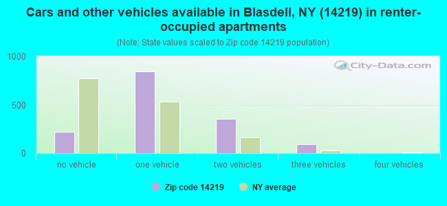 Cars and other vehicles available in Blasdell, NY (14219) in renter-occupied apartments